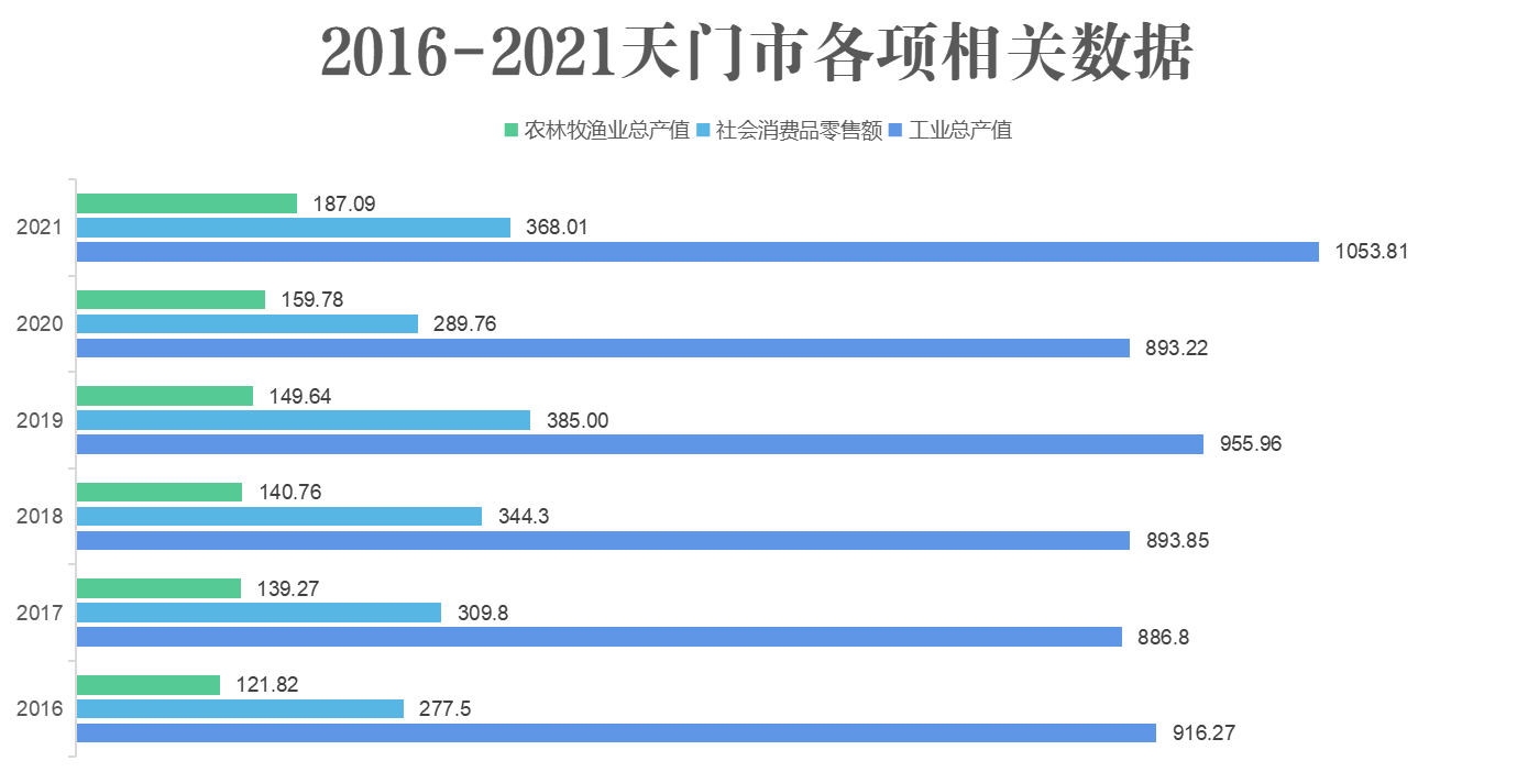 2016-2021天門]市各項相關數(shù)據(jù)